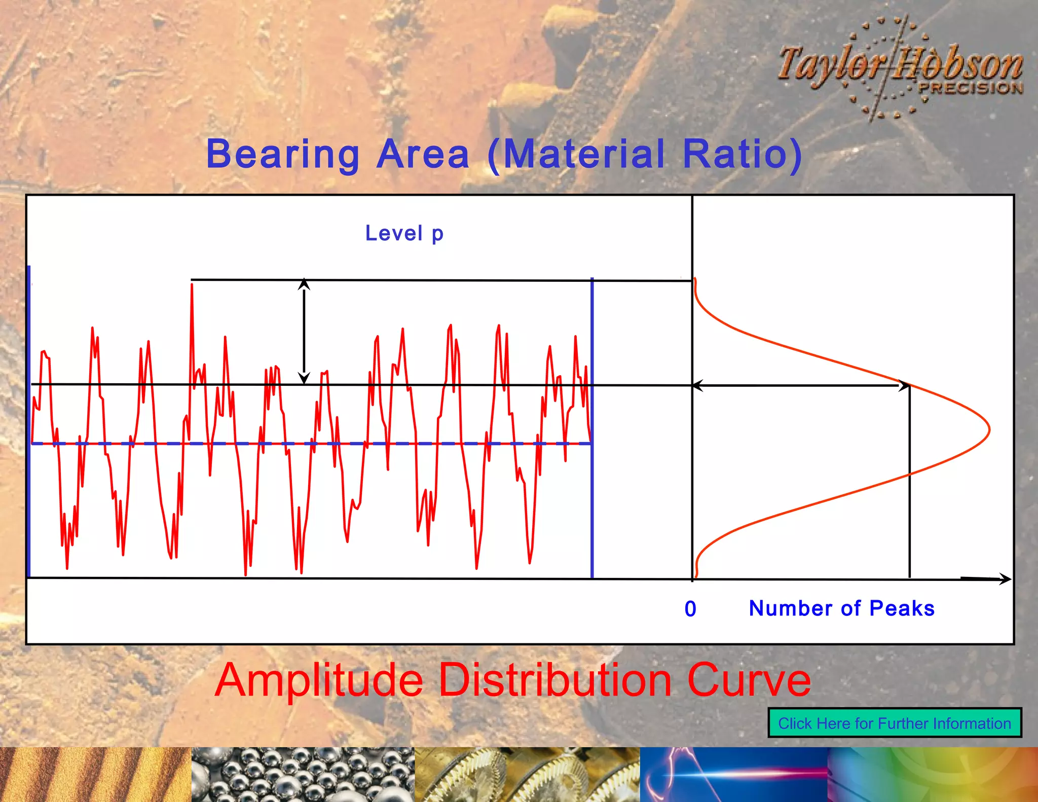 Bearing Area (Material Ratio)
Level p

0

Number of Peaks

Amplitude Distribution Curve
Click Here for Further Information

 