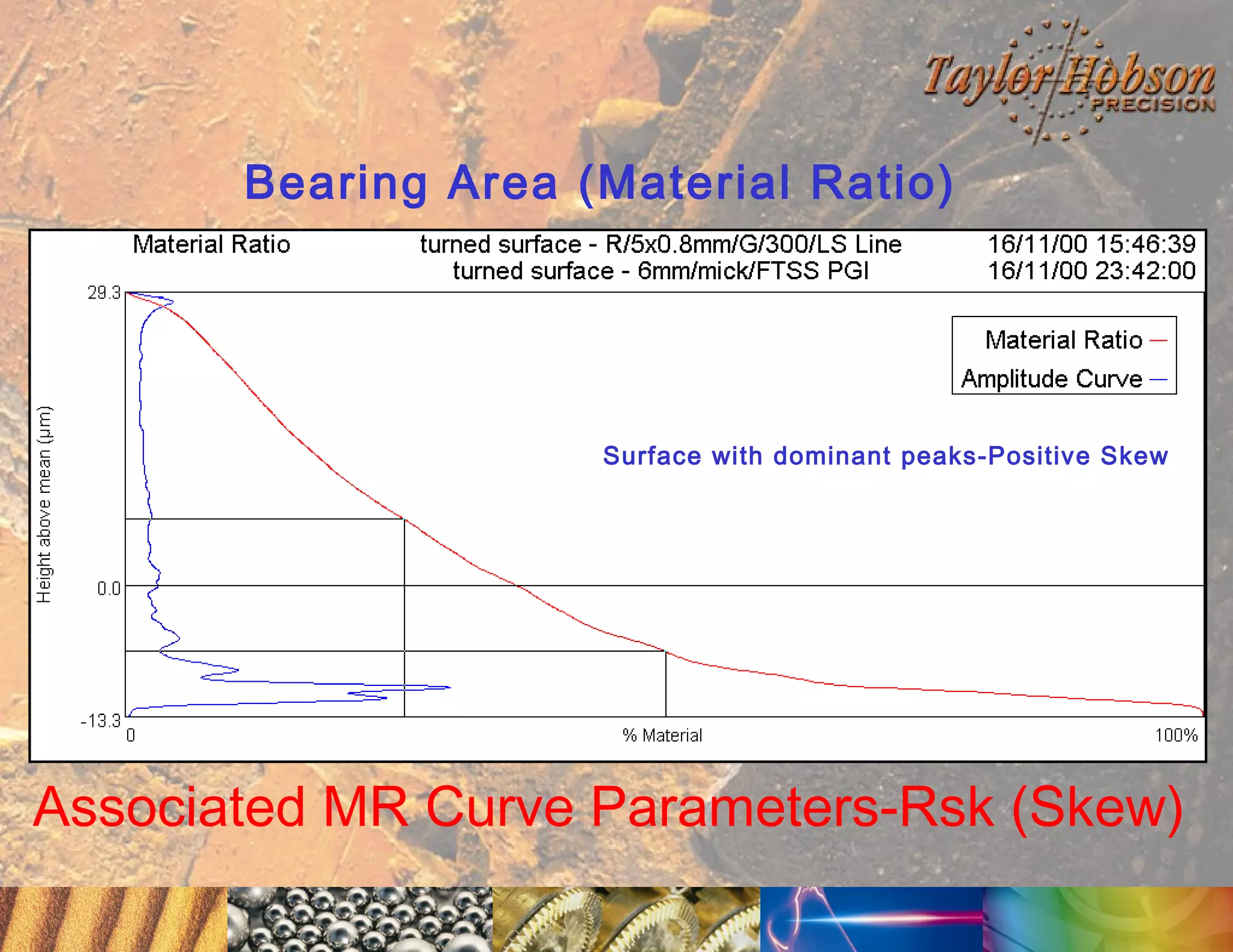 Bearing Area (Material Ratio)

Surface with dominant peaks-Positive Skew

Associated MR Curve Parameters-Rsk (Skew)

 