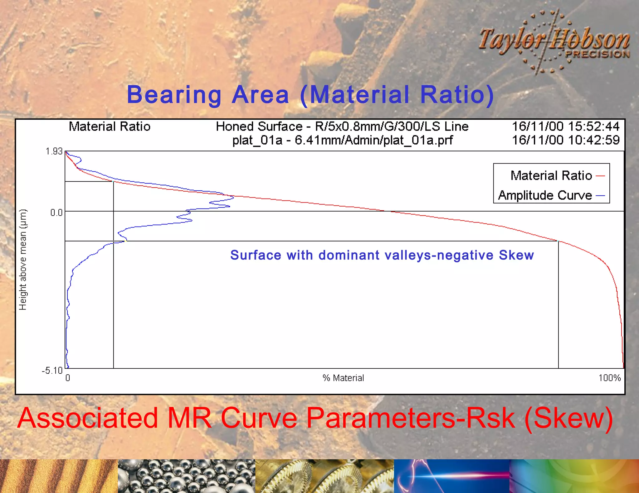 Bearing Area (Material Ratio)

Surface with dominant valleys-negative Skew

Associated MR Curve Parameters-Rsk (Skew)

 