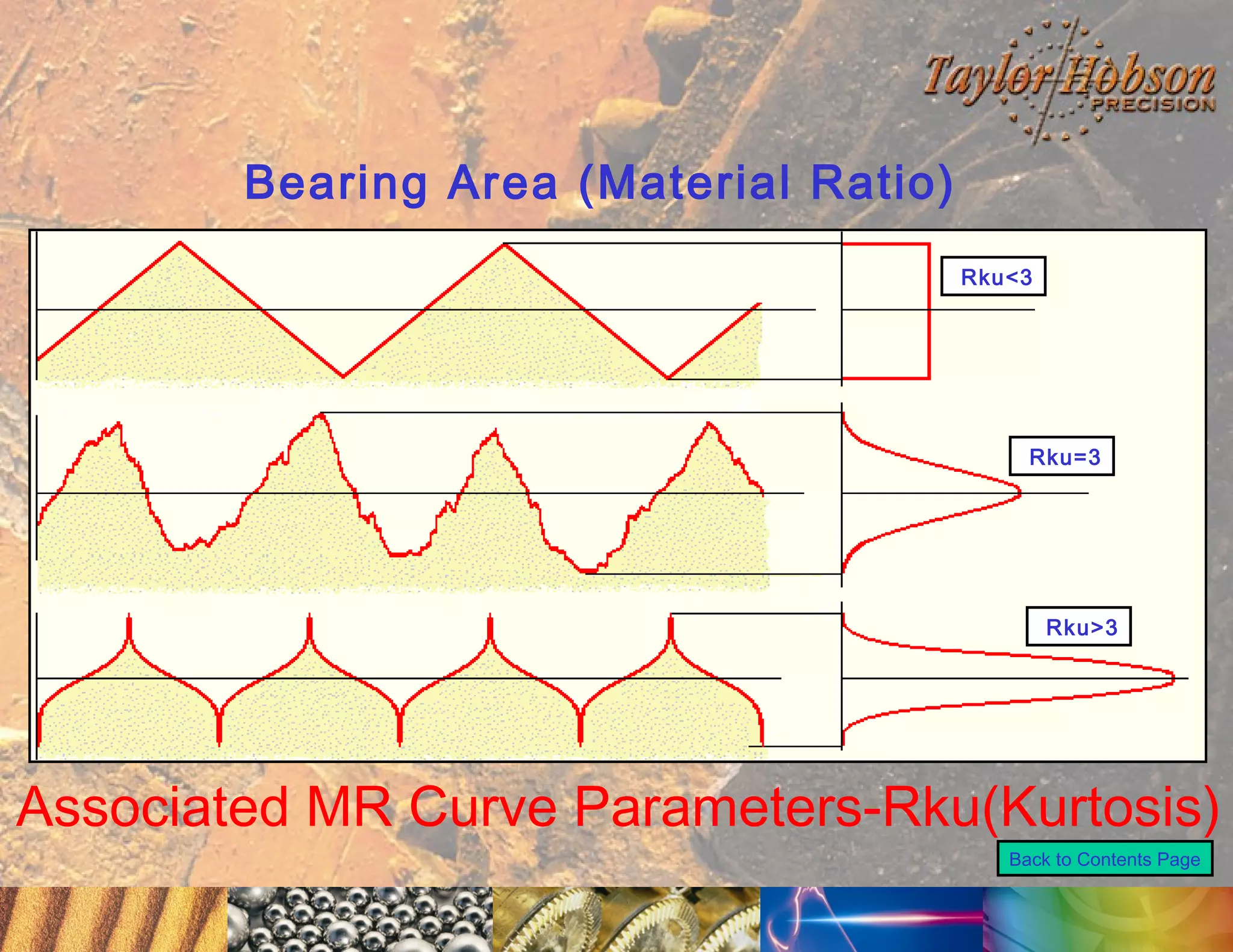 Bearing Area (Material Ratio)
Rku<3

Rku=3

Rku>3

Associated MR Curve Parameters-Rku(Kurtosis)
Back to Contents Page

 