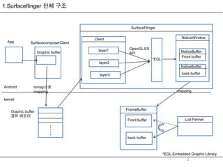 Surface flingerservice(서피스플링거서비스초기화) | PPTX