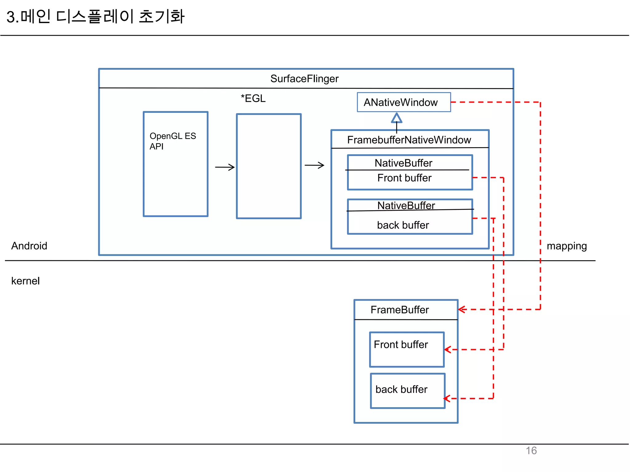 3.메인 디스플레이 초기화


                              SurfaceFlinger
                       *EGL                       ANativeWindow


           OpenGL ES
                                               FramebufferNativeWindow
           API
                                                    NativeBuffer
                                                    Front buffer

                                                    NativeBuffer
                                                    back buffer
Android                                                                       mapping


kernel

                                                   FrameBuffer


                                                   Front buffer



                                                    back buffer




                                                                         16
 