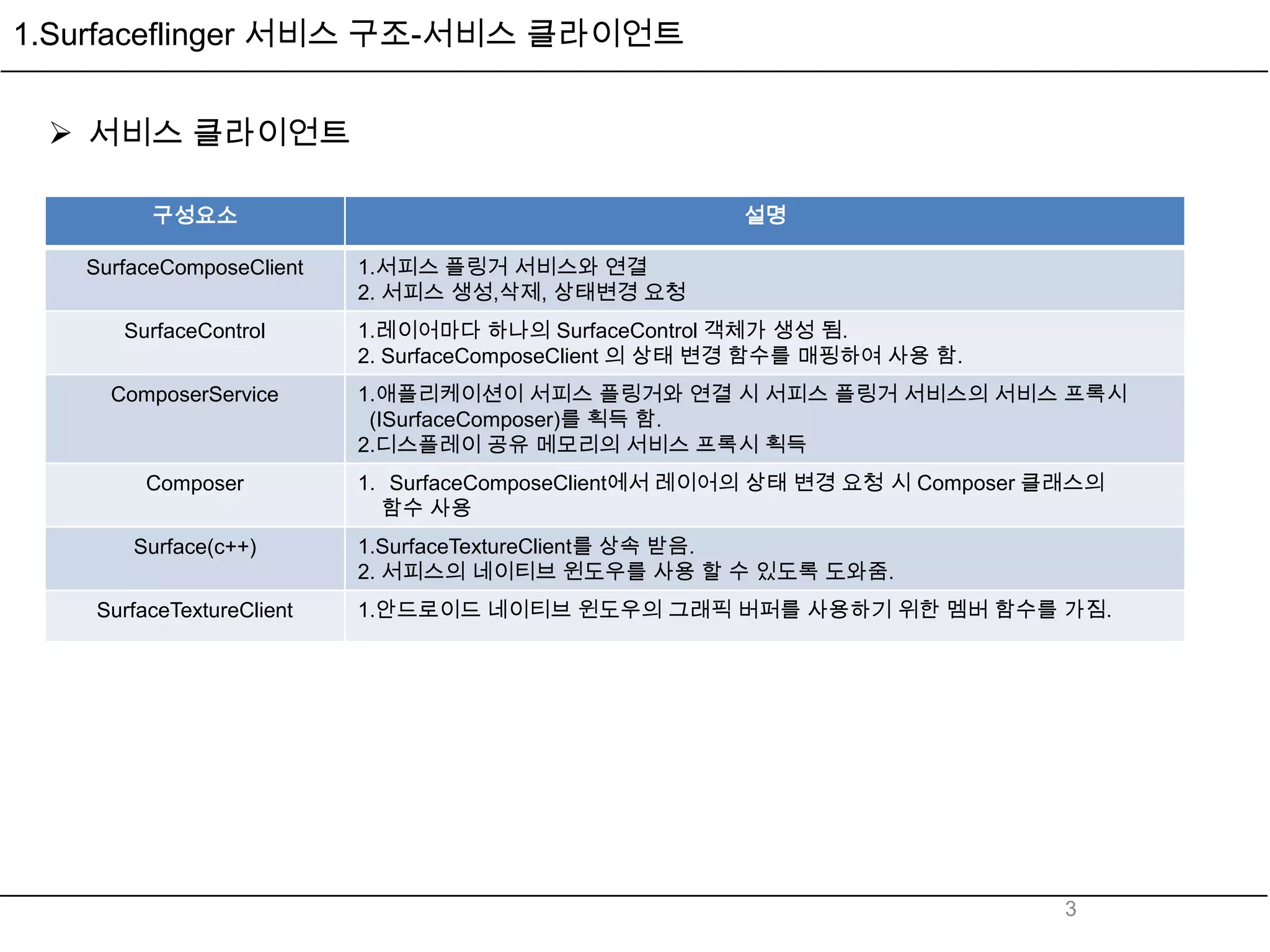 1.Surfaceflinger 서비스 구조-서비스 클라이언트


  서비스 클라이언트

         구성요소                                           설명

   SurfaceComposeClient    1.서피스 플링거 서비스와 연결
                           2. 서피스 생성,삭제, 상태변경 요청
      SurfaceControl       1.레이어마다 하나의 SurfaceControl 객체가 생성 됨.
                           2. SurfaceComposeClient 의 상태 변경 함수를 매핑하여 사용 함.
     ComposerService       1.애플리케이션이 서피스 플링거와 연결 시 서피스 플링거 서비스의 서비스 프록시
                            (ISurfaceComposer)를 획득 함.
                           2.디스플레이 공유 메모리의 서비스 프록시 획득
         Composer          1. SurfaceComposeClient에서 레이어의 상태 변경 요청 시 Composer 클래스의
                             함수 사용
       Surface(c++)        1.SurfaceTextureClient를 상속 받음.
                           2. 서피스의 네이티브 윈도우를 사용 할 수 있도록 도와줌.
    SurfaceTextureClient   1.안드로이드 네이티브 윈도우의 그래픽 버퍼를 사용하기 위한 멤버 함수를 가짐.




                                                                               3
 