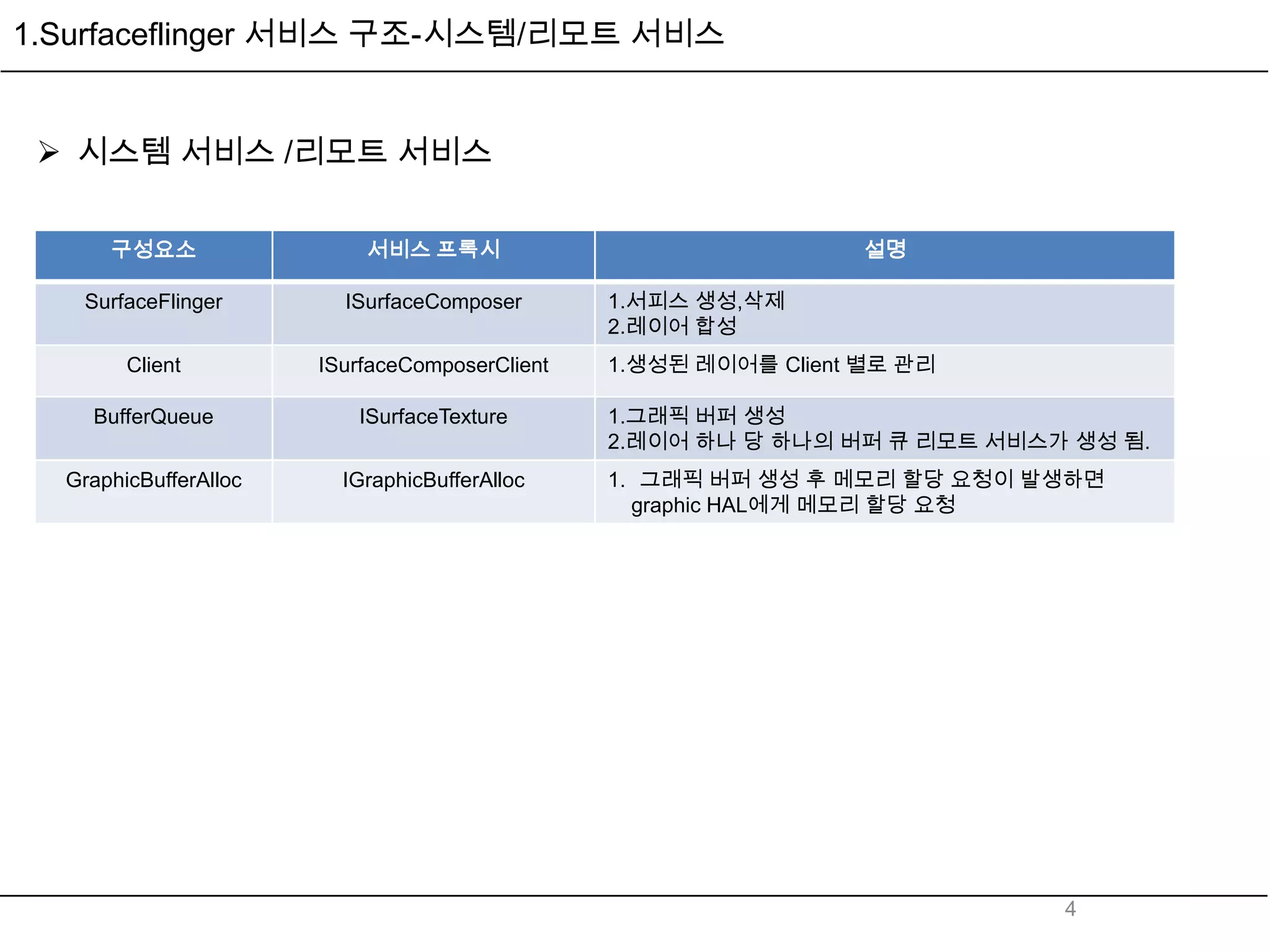1.Surfaceflinger 서비스 구조-시스템/리모트 서비스


  시스템 서비스 /리모트 서비스

      구성요소                 서비스 프록시                               설명

   SurfaceFlinger        ISurfaceComposer       1.서피스 생성,삭제
                                                2.레이어 합성
        Client         ISurfaceComposerClient   1.생성된 레이어를 Client 별로 관리

    BufferQueue           ISurfaceTexture       1.그래픽 버퍼 생성
                                                2.레이어 하나 당 하나의 버퍼 큐 리모트 서비스가 생성 됨.
  GraphicBufferAlloc     IGraphicBufferAlloc    1. 그래픽 버퍼 생성 후 메모리 할당 요청이 발생하면
                                                  graphic HAL에게 메모리 할당 요청




                                                                            4
 