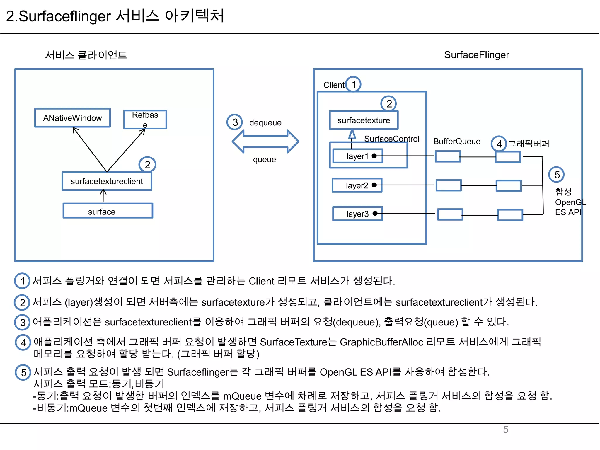 2.Surfaceflinger 서비스 아키텍처

    서비스 클라이언트                                                                       SurfaceFlinger

                                                   Client    1
                                                                      2
    ANativeWindow         Refbas
                                     3   dequeue      surfacetexture
                            e
                                                                 SurfaceControl   BufferQueue   4 그래픽버퍼
                                         queue              layer1
                                 2
                                                                                                          5
          surfacetextureclient
                                                            layer2
                                                                                                          합성
                                                                                                          OpenGL
              surface                                       layer3                                        ES API




 1 서피스 플링거와 연결이 되면 서피스를 관리하는 Client 리모트 서비스가 생성된다.

 2 서피스 (layer)생성이 되면 서버측에는 surfacetexture가 생성되고, 클라이언트에는 surfacetextureclient가 생성된다.
 3 어플리케이션은 surfacetextureclient를 이용하여 그래픽 버퍼의 요청(dequeue), 출력요청(queue) 할 수 있다.

 4 애플리케이션 측에서 그래픽 버퍼 요청이 발생하면 SurfaceTexture는 GraphicBufferAlloc 리모트 서비스에게 그래픽
   메모리를 요청하여 할당 받는다. (그래픽 버퍼 할당)
 5 서피스 출력 요청이 발생 되면 Surfaceflinger는 각 그래픽 버퍼를 OpenGL ES API를 사용하여 합성한다.
   서피스 출력 모드:동기,비동기
   -동기:출력 요청이 발생한 버퍼의 인덱스를 mQueue 변수에 차례로 저장하고, 서피스 플링거 서비스의 합성을 요청 함.
   -비동기:mQueue 변수의 첫번째 인덱스에 저장하고, 서피스 플링거 서비스의 합성을 요청 함.

                                                                                                5
 