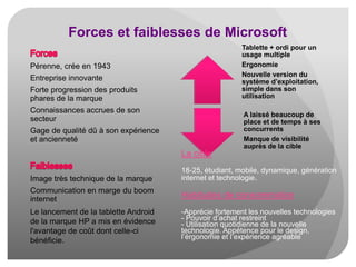 Forces et faiblesses de Microsoft
Tablette + ordi pour un
usage multiple
Ergonomie
Nouvelle version du
système d’exploitation,
simple dans son
utilisation

Pérenne, crée en 1943

Entreprise innovante
Forte progression des produits
phares de la marque
Connaissances accrues de son
secteur

A laissé beaucoup de
place et de temps à ses
concurrents
Manque de visibilité
auprès de la cible

Gage de qualité dû à son expérience
et ancienneté

La cible
Image très technique de la marque

18-25, étudiant, mobile, dynamique, génération
internet et technologie.

Communication en marge du boom
internet

Habitudes de consommation

Le lancement de la tablette Android
de la marque HP a mis en évidence
l'avantage de coût dont celle-ci
bénéficie.

-Apprécie fortement les nouvelles technologies
- Pouvoir d’achat restreint
- Utilisation quotidienne de la nouvelle
technologie. Appétence pour le design,
l’érgonomie et l’expérience agréable

 