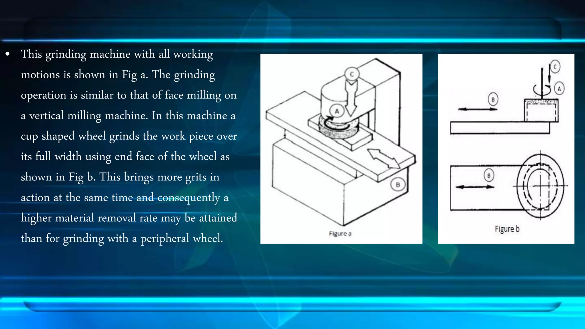 &bull; This grinding machine with all working 
motions is shown in Fig a. The grinding 
operation is similar to that of face milling on 
a vertical milling machine. In this machine a 
cup shaped wheel grinds the work piece over 
its full width using end face of the wheel as 
shown in Fig b. This brings more grits in 
action at the same time and consequently a 
higher material removal rate may be attained 
than for grinding with a peripheral wheel. 
 