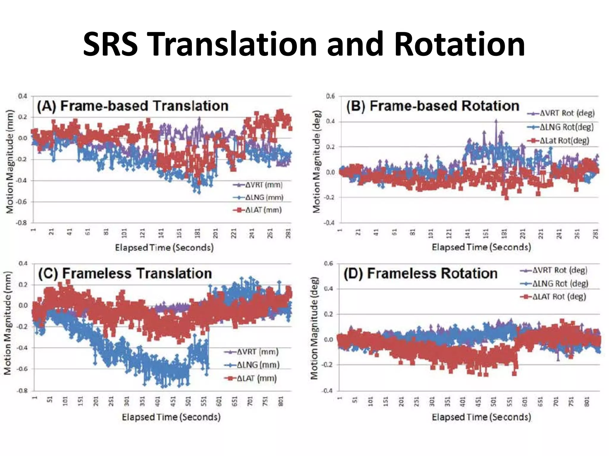 SRS Translation and Rotation
 