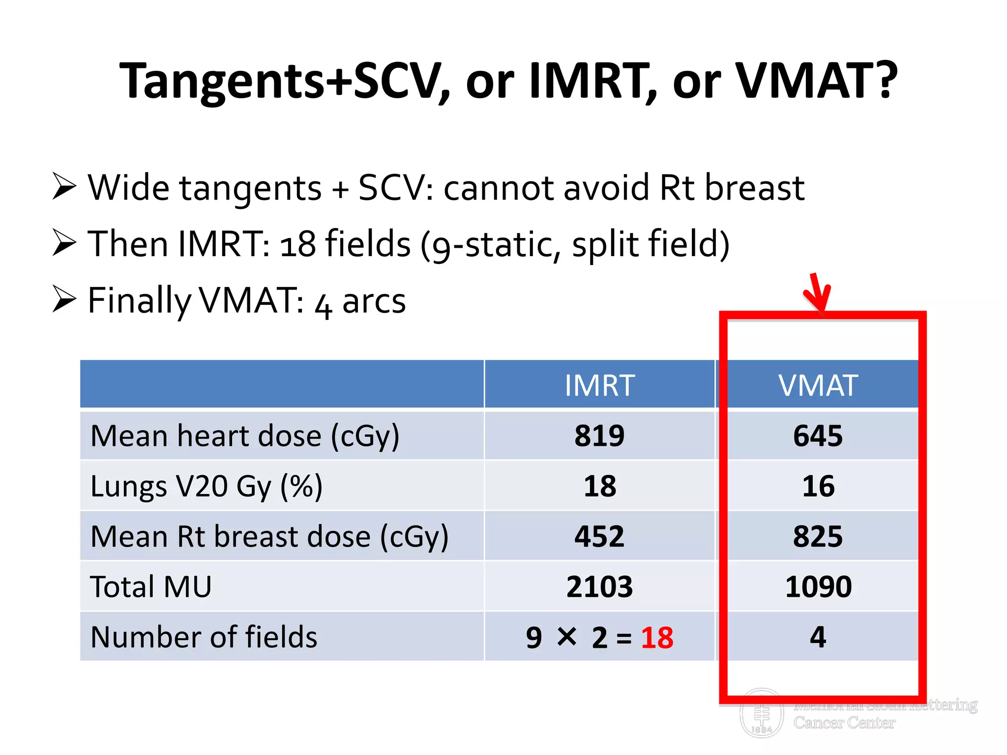 Tangents+SCV, or IMRT, or VMAT?
 Wide tangents + SCV: cannot avoid Rt breast
 Then IMRT: 18 fields (9-static, split field)
 FinallyVMAT: 4 arcs
IMRT VMAT
Mean heart dose (cGy) 819 645
Lungs V20 Gy (%) 18 16
Mean Rt breast dose (cGy) 452 825
Total MU 2103 1090
Number of fields 9 × 2 = 18 4
 