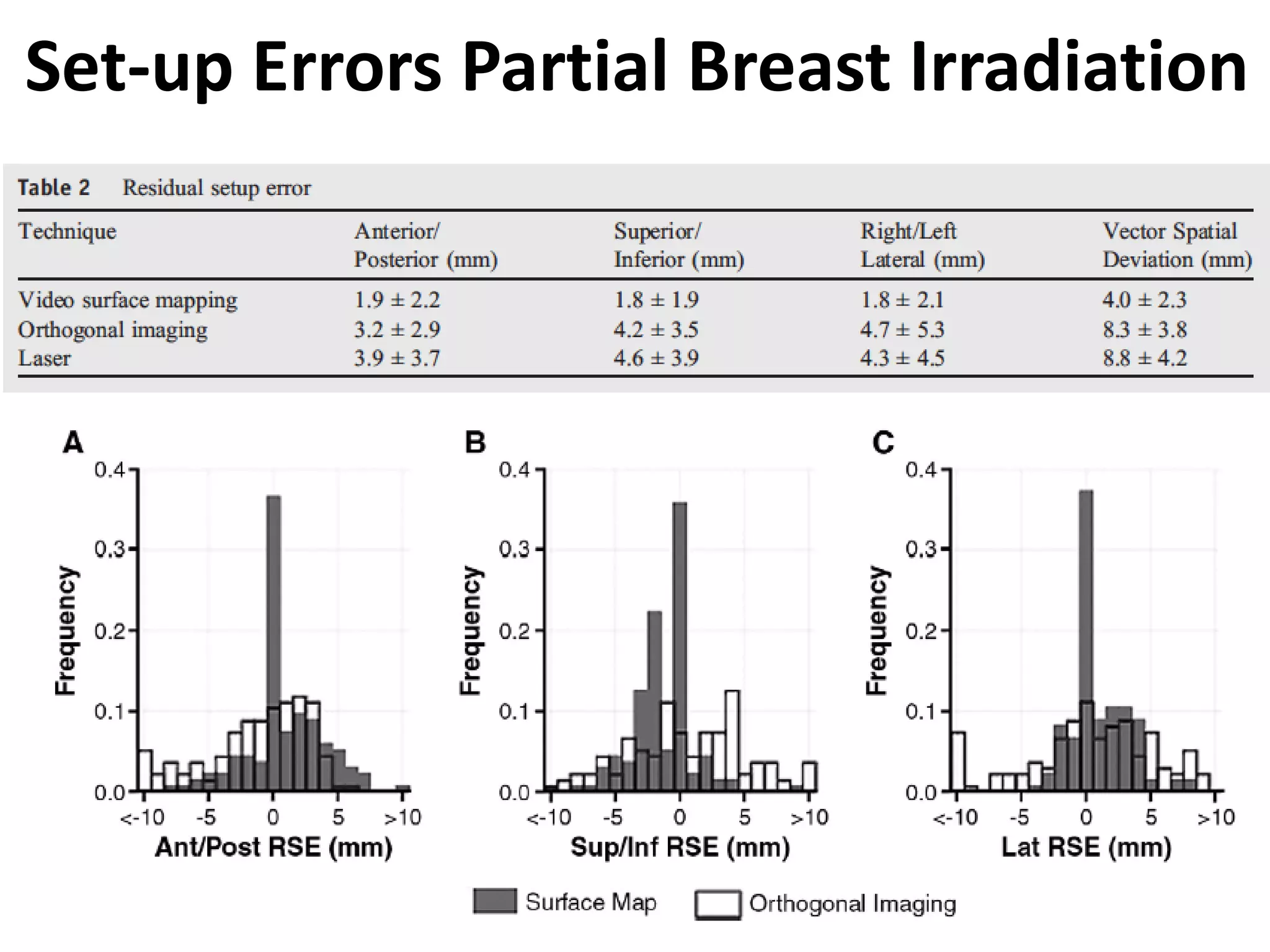 Set-up Errors Partial Breast Irradiation
 