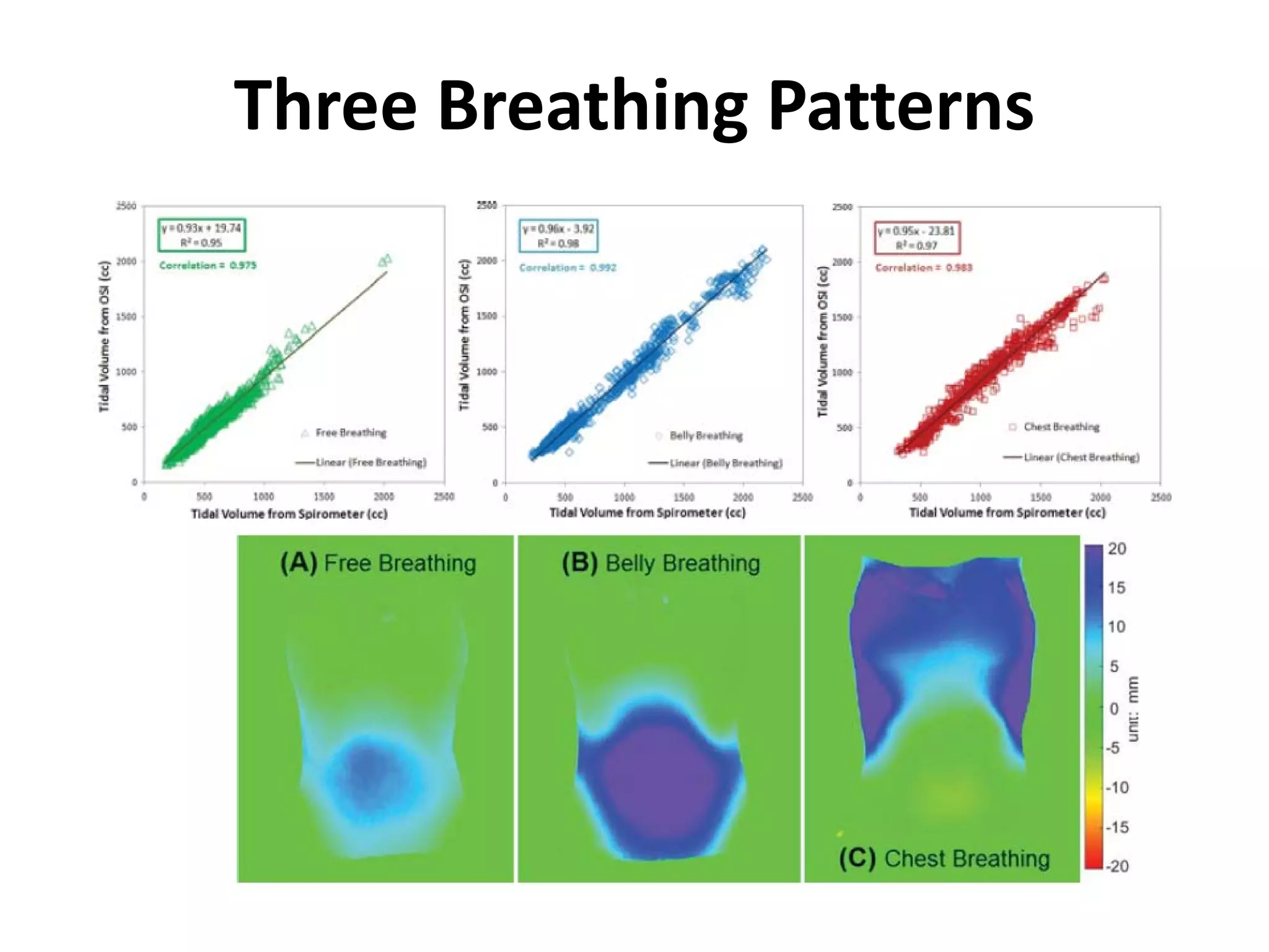 Three Breathing Patterns
 