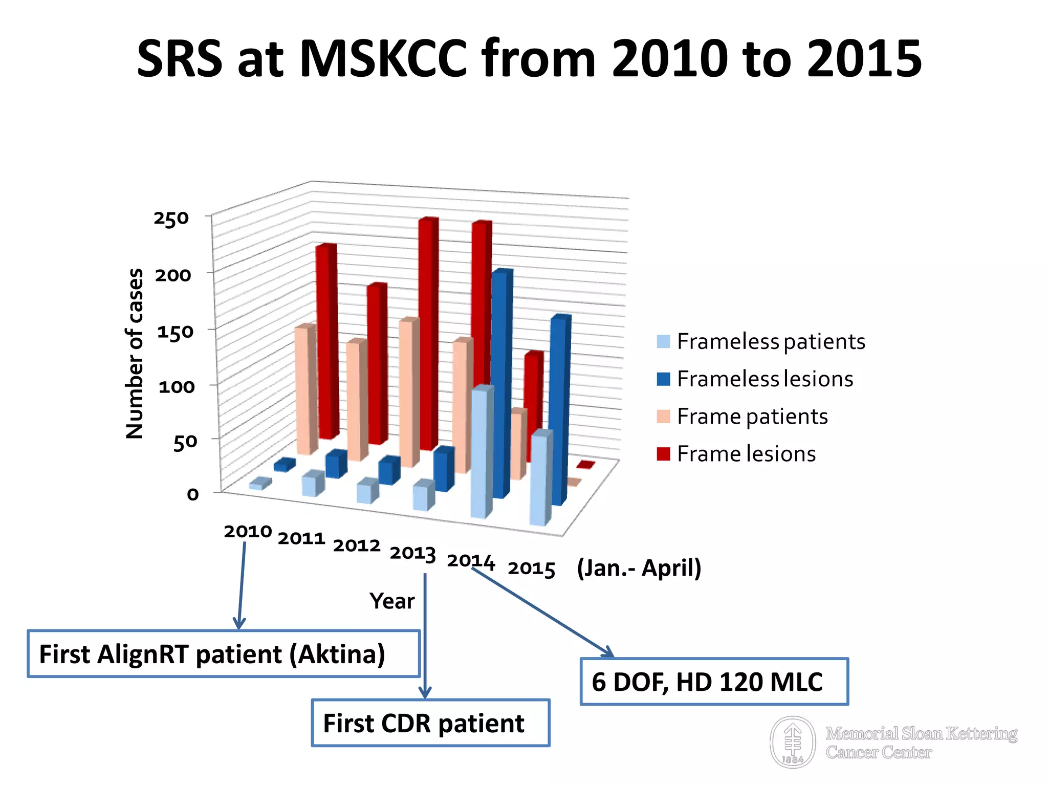 0
50
100
150
200
250
2010 2011 2012 2013 2014 2015
Numberofcases
Year
Framelesspatients
Framelesslesions
Frame patients
Frame lesions
SRS at MSKCC from 2010 to 2015
First AlignRT patient (Aktina)
First CDR patient
6 DOF, HD 120 MLC
85/15/2015
(Jan.- April)
 