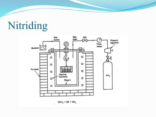 Nitriding
 