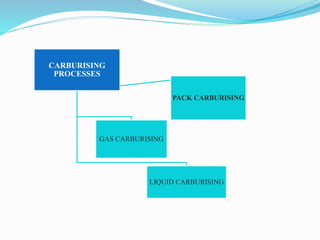 CARBURISING
PROCESSES
PACK CARBURISING
GAS CARBURISING
LIQUID CARBURISING
 
