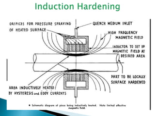 Surface heat treatment (or) case hardening