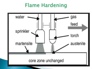 Surface heat treatment (or) case hardening