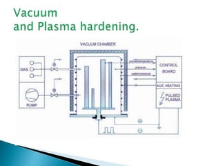 Surface heat treatment (or) case hardening