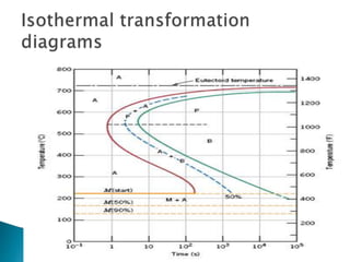 Surface heat treatment (or) case hardening
