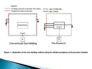 Surface heat treatment (or) case hardening