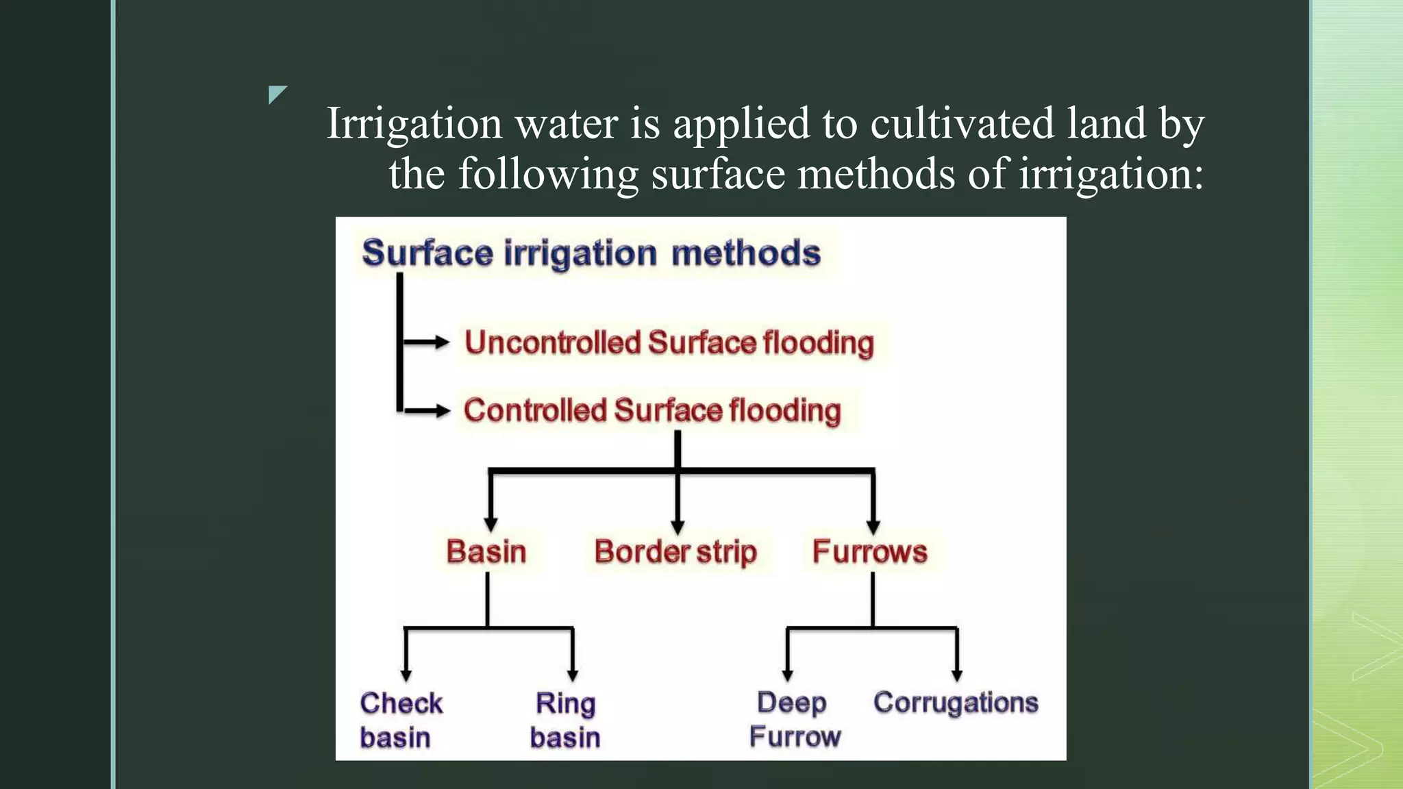 z
Irrigation water is applied to cultivated land by
the following surface methods of irrigation:
 