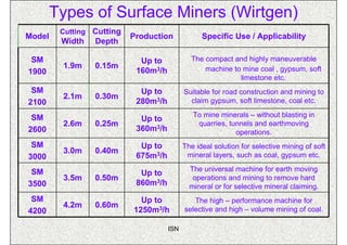 Types of Surface Miners (Wirtgen)
         Cutting Cutting
Model                      Production             Specific Use / Applicability
         Width   Depth

 SM                          Up to            The compact and highly maneuverable
         1.9m    0.15m                            machine to mine coal , gypsum, soft
1900                        160m3/h
                                                            limestone etc.
 SM                          Up to          Suitable for road construction and mining to
         2.1m    0.30m
2100                        280m3/h           claim gypsum, soft limestone, coal etc.

 SM                                            To mine minerals – without blasting in
                             Up to
         2.6m    0.25m                          quarries, tunnels and earthmoving
2600                        360m3/h                         operations.
 SM                          Up to          The ideal solution for selective mining of soft
         3.0m    0.40m
3000                        675m3/h          mineral layers, such as coal, gypsum etc.

 SM                                           The universal machine for earth moving
                             Up to
         3.5m    0.50m                         operations and mining to remove hard
3500                        860m3/h           mineral or for selective mineral claiming.
 SM                          Up to             The high – performance machine for
         4.2m    0.60m
4200                       1250m3/h         selective and high – volume mining of coal.

                                      ISN
 