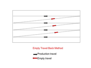 Empty Travel Back Method
Production travel
Empty travel
 