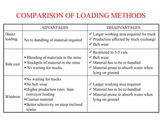 COMPARISON OF LOADING METHODS
ADVANTAGES DISADVANTAGES
Direct
loading No re-handling of material required
 Larger working area required for truck
 Production affected by truck exchange
 Belt wear
Side cast
 Blending of materials in the mine
 Stockpile of material in the mine
 No waiting for trucks
 Restricted to 3-5 cuts
 Belt wear
 Material has to be re-handled
 Material prone to absorb water when
lying on ground
Windrow
No waiting for trucks
No belt wear
Higher production rates than
conveyor loading
Coarser material
Better selectivity on steep inclined
seams
 Larger working area required
 Material has to be re-handled
 Material prone to absorb water when
lying on ground
 