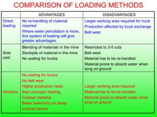 Loading Machine Disadvantage Surface miner and its performance (1) | PPT
