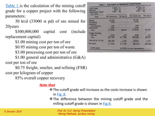 Figure showing typical open-pit bench terminology
2 February 2016 Prof. Dr. H.Z. Harraz Presentation
Mining Methods, Surface mining
Pit Bench Beam
Floor Weight Weight
Angle Width Width
Overall slope Slope Slope
crest Interval
Top
 