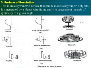 3. Surface of Revolution
This is an axisymmetric surface that can be model axisymmetric objects.
It is generated by a planar wire frame entity in space about the axis of
symmetry of a given angle
 