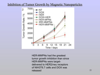 Surface Modification of Nanoparticles for Biomedical Applications | PPT