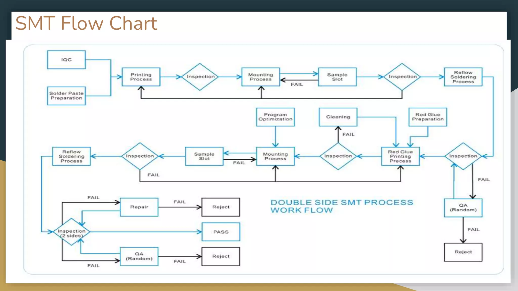 Surface Mounting Technology (SMT) (1).pptx | Technology & Computing