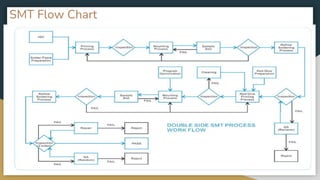 Surface Mounting Technology (SMT) (1).pptx | Technology & Computing