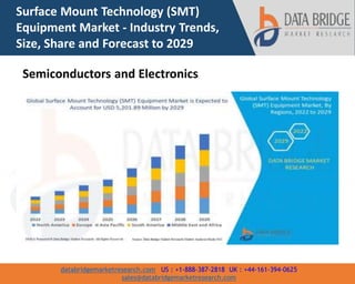 databridgemarketresearch.com US : +1-888-387-2818 UK : +44-161-394-0625
sales@databridgemarketresearch.com
Surface Mount Technology (SMT)
Equipment Market - Industry Trends,
Size, Share and Forecast to 2029
Semiconductors and Electronics
 