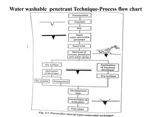 Water washable penetrant Technique-Process flow chart
 