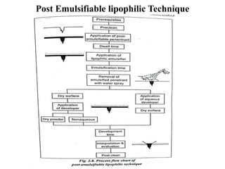Post Emulsifiable lipophilic Technique
 