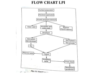 FLOW CHART LPI
 