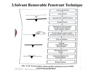 3.Solvant Removable Penetrant Technique
 
