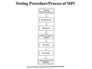 Testing Procedure/Process of MPI
 