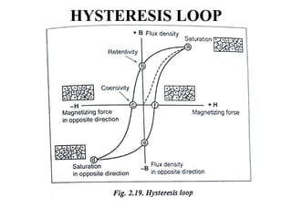 HYSTERESIS LOOP
 