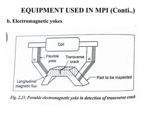 EQUIPMENT USED IN MPI (Conti..)
b. Electromagnetic yokes
 