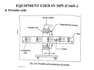 EQUIPMENT USED IN MPI (Conti..)
d. Portable coils
 