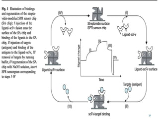 Surface Plasmon Resonance (SPR) and its Application | PDF