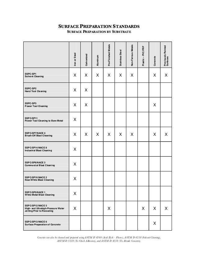 Surface preparation standards