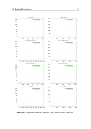 9.7. Empirical Investigations                                                                                            135



                                semi-sphere                                           semi-sphere
                                                                 3000
     1400                               non-gamma-edges                                         non-gamma-edges
                                            gamma-edges                                             gamma-edges
                                                                 2500
     1200

     1000                                                        2000

     800
                                                                 1500
     600
                                                                 1000
     400
                                                                 500
     200

       0                                                           0

            0      200        400        600        800   1000          0   500          1000          1500       2000
                         outersurfacepartofatorus                              outersurfacepartofatorus
     1400                                                        3000
                                        non-gamma-edges                                         non-gamma-edges
     1200                                   gamma-edges                                             gamma-edges
                                                                 2500
     1000
                                                                 2000
     800
                                                                 1500
     600
                                                                 1000
     400

     200                                                         500

       0                                                           0

            0   100 200 300 400 500 600 700 800 900 1000                0   500          1000           1500       2000
                        innersurfacepartofatorus                               innersurfacepartofatorus
     1600                                                        3000
                                        non-gamma-edges                                         non-gamma-edges
     1400                                   gamma-edges                                             gamma-edges
                                                                 2500
     1200
                                                                 2000
     1000

     800                                                         1500

     600
                                                                 1000
     400
                                                                 500
     200

       0                                                           0

            0      200       400       600          800   1000          0   500          1000         1500        2000
                               planarsquare                                           planarsquare
                                                                 2500
     1400                               non-gamma-edges                                         non-gamma-edges
                                            gamma-edges                                             gamma-edges
     1200                                                        2000

     1000
                                                                 1500
     800

     600                                                         1000

     400
                                                                 500
     200

       0                                                           0

            0   100 200 300 400 500 600 700 800 900 1000                0   500          1000          1500        2000



        Figure 9.25: The number of occurrences of inserted γ-edges and non-γ-edges, respectively.
 