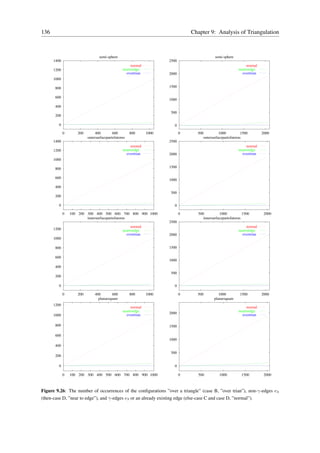 136                                                                             Chapter 9: Analysis of Triangulation



                                 semi-sphere                                                semi-sphere
      1400                                                           2500
                                                     normal                                                     normal
      1200                                      neartoedge                                                 neartoedge
                                                  overtrian          2000                                    overtrian
      1000

       800                                                           1500

       600
                                                                     1000
       400
                                                                     500
       200

         0                                                             0

             0      200        400        600        800      1000          0     500          1000          1500        2000
                          outersurfacepartofatorus                                   outersurfacepartofatorus
      1400                                                           2500
                                                     normal                                                     normal
      1200                                      neartoedge                                                 neartoedge
                                                  overtrian          2000                                    overtrian
      1000

       800                                                           1500

       600
                                                                     1000
       400
                                                                     500
       200

         0                                                             0

             0   100 200 300 400 500 600 700 800 900 1000                   0     500          1000           1500        2000
                         innersurfacepartofatorus                                    innersurfacepartofatorus
                                                                     2500
                                                     normal                                                     normal
      1200                                      neartoedge                                                 neartoedge
                                                  overtrian          2000                                    overtrian
      1000

       800                                                           1500

       600
                                                                     1000
       400
                                                                     500
       200

         0                                                             0

             0      200       400       600          800      1000          0     500          1000         1500         2000
                                planarsquare                                                planarsquare
      1200
                                                     normal                                                     normal
                                                neartoedge                                                 neartoedge
                                                  overtrian          2000                                    overtrian
      1000

       800                                                           1500

       600
                                                                     1000
       400
                                                                     500
       200

         0                                                             0

             0   100 200 300 400 500 600 700 800 900 1000                   0     500          1000          1500         2000



Figure 9.26: The number of occurrences of the conﬁgurations ”over a triangle” (case B, ”over trian”), non-γ-edges e3
(then-case D, ”near to edge”), and γ-edges e3 or an already existing edge (else-case C and case D, ”normal”).
 