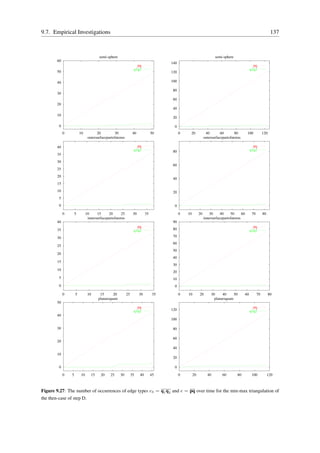 9.7. Empirical Investigations                                                                                                                                       137



                                       semi-sphere                                                                    semi-sphere
        60
                                                                                      140
                                                                   pq                                                                               pq
                                                                 q1q2                                                                             q1q2
        50                                                                            120

        40                                                                            100

                                                                                      80
        30
                                                                                      60
        20
                                                                                      40
        10
                                                                                      20

         0                                                                             0
             0           10           20         30              40             50          0    20             40        60       80         100            120
                                outersurfacepartofatorus                                                       outersurfacepartofatorus

        40                                                         pq                                                                               pq
                                                                 q1q2                 80                                                          q1q2
        35
        30
                                                                                      60
        25
        20
                                                                                      40
        15
        10                                                                            20
         5
         0                                                                             0

             0       5         10     15     20       25         30        35               0   10        20       30     40    50      60         70        80
                                innersurfacepartofatorus                                                       innersurfacepartofatorus
        40                                                                            90
                                                                   pq                                                                               pq
        35                                                       q1q2                 80                                                          q1q2
        30                                                                            70
                                                                                      60
        25
                                                                                      50
        20
                                                                                      40
        15
                                                                                      30
        10
                                                                                      20
         5                                                                            10
         0                                                                             0

             0       5          10      15      20         25         30         35         0   10        20        30     40      50        60         70         80
                                       planarsquare                                                                   planarsquare
        50
                                                                   pq                                                                               pq
                                                                 q1q2                 120                                                         q1q2
        40
                                                                                      100

        30                                                                            80

                                                                                      60
        20
                                                                                      40
        10
                                                                                      20

         0                                                                             0

             0   5        10      15    20     25     30        35    40        45          0        20          40        60        80            100            120



Figure 9.27: The number of occurrences of edge types e3 = q1 q2 and e = pq over time for the min-max triangulation of
the then-case of step D.
 