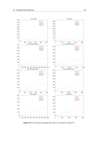9.7. Empirical Investigations                                                                                                  141



                               semi-sphere                                                 semi-sphere
     900
                                                   region(1)          1600                                  region(1)
     800                                           region(2)                                                region(2)
                                                   region(3)          1400                                  region(3)
     700                                           region(4)                                                region(4)
     600                                                              1200

     500                                                              1000

     400                                                              800

     300                                                              600

     200                                                              400
     100                                                              200
       0                                                                0
           0      200        400        600          800       1000          0   500          1000          1500        2000
                        outersurfacepartofatorus                                    outersurfacepartofatorus
     700
                                                   region(1)          1200                                  region(1)
     600                                           region(2)                                                region(2)
                                                   region(3)                                                region(3)
                                                   region(4)          1000                                  region(4)
     500
                                                                      800
     400
                                                                      600
     300

     200                                                              400

     100                                                              200

       0                                                                0
           0   100 200 300 400 500 600 700 800 900 1000                      0   500          1000          1500          2000
                       innersurfacepartofatorus                                    innersurfacepartofatorus
     700                                                              1400
                                                   region(1)                                                region(1)
     600                                           region(2)          1200                                  region(2)
                                                   region(3)                                                region(3)
                                                   region(4)                                                region(4)
     500                                                              1000

     400                                                              800

     300                                                              600

     200                                                              400

     100                                                              200

       0                                                                0
           0      200        400        600          800       1000          0   500          1000         1500         2000
                               planarsquare                                                planarsquare
     600
                                                   region(1)          1200                                  region(1)
                                                   region(2)                                                region(2)
     500                                           region(3)                                                region(3)
                                                   region(4)          1000                                  region(4)
     400
                                                                      800
     300
                                                                      600

     200                                                              400

     100                                                              200

       0                                                                0
           0   100 200 300 400 500 600 700 800 900 1000                      0   500          1000          1500         2000



                 Figure 9.31: The location of point p with respect to the regions of Figure 9.1.
 