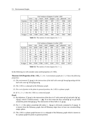 5.1. Environment Graphs                                                                                   45



                                          # of vertices of degree k in the 1-EG
                           torus    cup      head skull puppet cap pharaoh               tori
               # points     310    2650      1487 698          695     371     2286      620
                k=1          5       0        18      15        8       12      10        8
                k=2         100      0       253      193      179     154      439      190
                k=3         179     50       482      355      400     184     1111      345
                k=4         26     2550      734      133      108      21      725       72
                k=5          0      50         0       2        0        0       1        5
               # edges      426    5300      2453 1004         999     484     3563      868
                            Table 5.1: The statistic of vertex degrees for β = 1.


                                                                        1
                                       # of vertices of degree k in the 2 -EG
                          torus     cup head skull puppet cap pharaoh                    tori
              # points     310     2650 1487 698           695      371     2286        620
               k=1          0        0     4       2        0        0        1            0
               k=2         42        0    108      50       52       83     144           82
               k=3         162      50    384     320      272      183     767         307
               k=4         92      2450 918       295      294       92     1080        174
               k=5         14      150    66       30       74       13     268           49
               k=6          0        0     7       1        3        0       26           8
              # edges      504     5350 2708 1199 1242 574                  4203        1037
                                                                               1
                            Table 5.2: The statistic of vertex degrees for β = 2 .


In the following we will consider some useful properties of β-EGs.

Theorem 5.10 (Properties of the β-EG, β ≥ 0) β-environment graphs for β ≥ 0 have the following
properties:
  (1) The environment Eβ (p, q) is the intersection of the ball with center p′ through p and q with the
      ball with center q′ through p and q.

  (2) The β-EG is a subgraph of the Delaunay graph.

  (3) For a set of points in the plane in general position, the β-EG is a planar graph.

  (4) If 0 ≤ β ≤ 1 then the β-EG is a connected graph.
Proof:
  (1) By deﬁnition, Eβ (p, q) is the intersection of the discs in E with centers p′ , q′ and radii d(p′ , q),
                       ′

      d(p, q′ ) which is rotated around e = pq. If we ﬁrst rotate the discs around p′ , q′ we get balls
      around the points through p, q. The intersection of these balls is Eβ (p, q).
                                                 1
  (2) For β ≥ 0 the sphere around m with radius 2 · d(p, q) is obviously contained in Eβ (p, q). It
      is known from the Delaunay graph, that all Delaunay edges have at least one circumscribing
      empty sphere.

  (3) The β-EG is a planar graph because it is a subgraph of the Delaunay graph which is known to
      be a planar graph for points in general position.
 