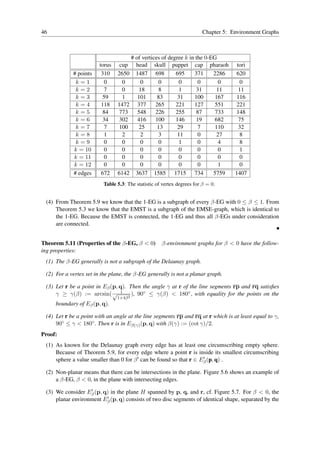 46                                                                      Chapter 5: Environment Graphs



                                       # of vertices of degree k in the 0-EG
                        torus    cup     head skull puppet cap pharaoh               tori
            # points     310    2650     1487 698          695     371     2286     620
             k=1          0       0        0       0         0       0       0        0
             k=2          7       0       18       8         1      31      11        11
             k=3         59       1       101      83       31     100      167     116
             k=4         118    1472      377     265      221     127      551     221
             k=5         84     773       548     226      255      87      733     148
             k=6         34     302       416     100      146      19      682       75
             k=7          7     100       25       13       29       7      110       32
             k=8          1       2        2       3        11       0      27        8
             k=9          0       0        0       0         1       0       4        8
            k = 10        0       0        0       0         0       0       0        1
            k = 11        0       0        0       0         0       0       0        0
            k = 12        0       0        0       0         0       0       1        0
            # edges      672    6142     3637 1585 1715 734                5759     1407
                         Table 5.3: The statistic of vertex degrees for β = 0.


 (4) From Theorem 5.9 we know that the 1-EG is a subgraph of every β-EG with 0 ≤ β ≤ 1. From
     Theorem 5.3 we know that the EMST is a subgraph of the EMSE-graph, which is identical to
     the 1-EG. Because the EMST is connected, the 1-EG and thus all β-EGs under consideration
     are connected.


Theorem 5.11 (Properties of the β-EG, β < 0)        β-environment graphs for β < 0 have the follow-
ing properties:
 (1) The β-EG generally is not a subgraph of the Delaunay graph.

 (2) For a vertex set in the plane, the β-EG generally is not a planar graph.

 (3) Let r be a point in Eβ (p, q). Then the angle γ at r of the line segments rp and rq satisﬁes
     γ ≥ γ(β) := arcsin( √ 1 2 ), 90◦ ≤ γ(β) < 180◦ , with equality for the points on the
                                1+4β
     boundary of Eβ (p, q).

 (4) Let r be a point with an angle at the line segments rp and rq at r which is at least equal to γ,
     90◦ ≤ γ < 180◦ . Then r is in Eβ(γ) (p, q) with β(γ) := (cot γ)/2.
Proof:
 (1) As known for the Delaunay graph every edge has at least one circumscribing empty sphere.
     Because of Theorem 5.9, for every edge where a point r is inside its smallest circumscribing
     sphere a value smaller than 0 for β ′ can be found so that r ∈ Eβ (p, q) .
                                                                     ′


 (2) Non-planar means that there can be intersections in the plane. Figure 5.6 shows an example of
     a β-EG, β < 0, in the plane with intersecting edges.
                   ′
 (3) We consider Eβ (p, q) in the plane H spanned by p, q, and r, cf. Figure 5.7. For β < 0, the
                         ′
     planar environment Eβ (p, q) consists of two disc segments of identical shape, separated by the
 